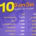 ป่วยใหม่-“กทม.”-เพิ่มอีก!-3,373-“ชลบุรี-สงขลา-สมุทรสาคร-ขอนแก่น”-ดีดแรงอีกครั้ง