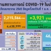 กทม.-ยังปอดอักเสบครองเตียง-ติดเชื้อ-มากที่สุด-1,870-ราย-'ศรีสะเกษ'-ดับ-4-ราย